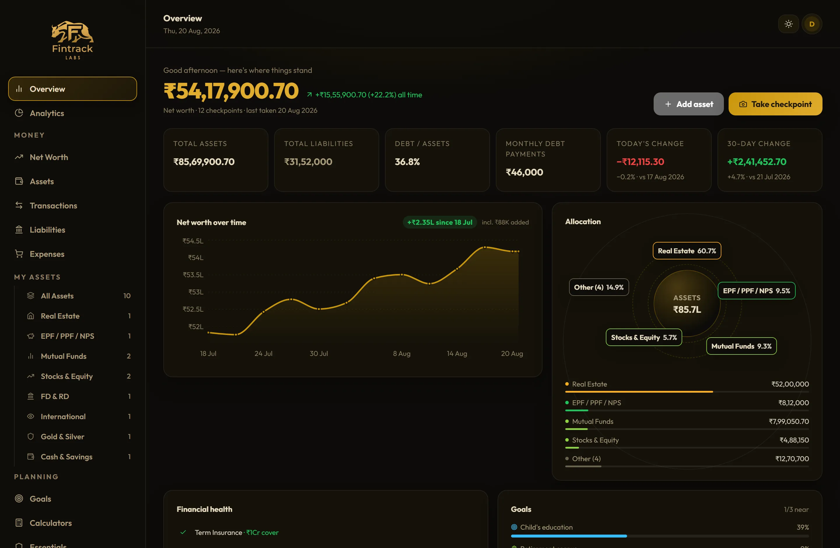 The Overview screen: a ₹54.17 lakh net worth up 22.2% all time, cards for total assets, total liabilities, debt-to-assets ratio and monthly debt payments, today's change and the 30-day change, and a net-worth-over-time chart.